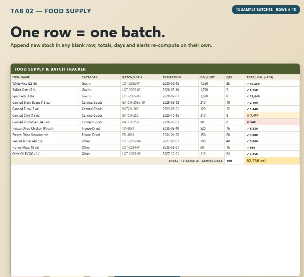 A digital food supply and batch tracker spreadsheet with columns for item name, category, batch number, expiration date, calories per unit, quantity, and total calories. The header reads TAB 02 - FOOD SUPPLY and One row = one batch.