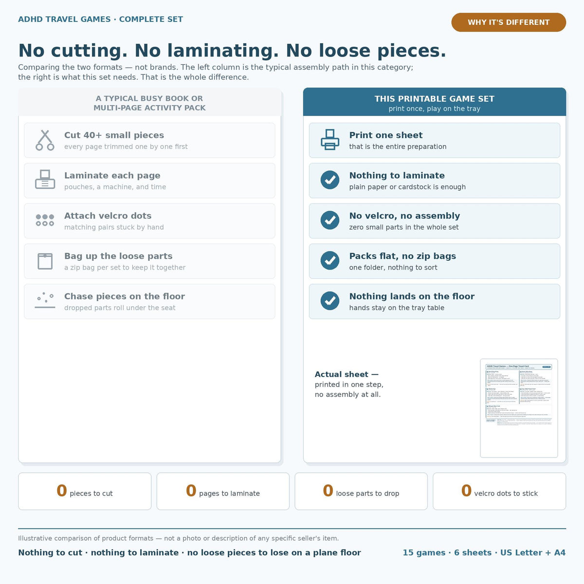 An infographic titled ADHD Travel Games Complete Set comparing a typical busy book to this printable game set. It lists steps like no cutting, no laminating, and no loose pieces, showing that this set requires only one sheet print.