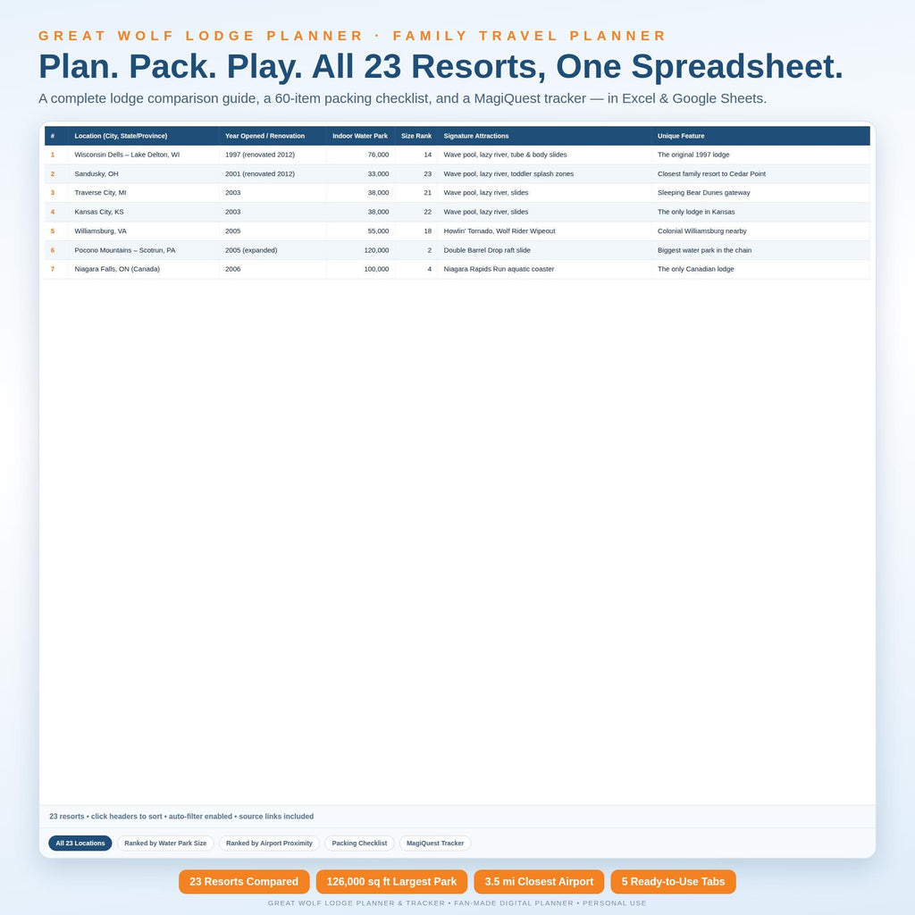 A digital Great Wolf Lodge family travel planner spreadsheet featuring a comparison table of 23 resorts, a 60-item packing checklist, and a MagiQuest tracker. The document includes tabs for locations, water park size, and airport proximity.