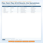 A digital Great Wolf Lodge family travel planner spreadsheet featuring a comparison table of 23 resorts, a 60-item packing checklist, and a MagiQuest tracker. The document includes tabs for locations, water park size, and airport proximity.
