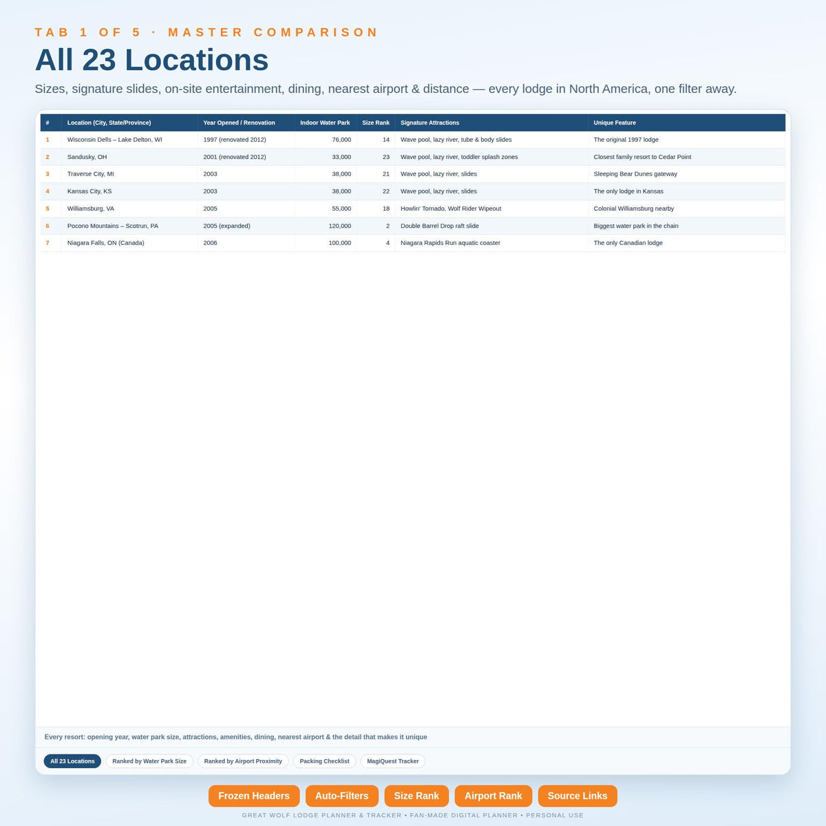 A digital spreadsheet titled All 23 Locations, featuring a master comparison table of lodge data. Columns include location, year opened, indoor water park size, size rank, signature attractions, and unique features for North American lodges.
