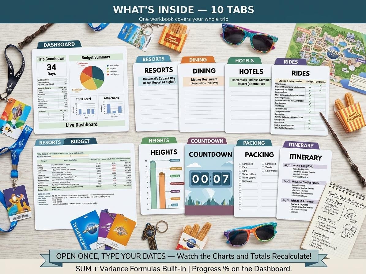 A digital travel planner workbook featuring ten tabbed sections including Dashboard, Resorts, Dining, Hotels, Rides, Heights, Countdown, Packing, and Itinerary. The layout displays budget charts, checklists, and schedules for a theme park trip.