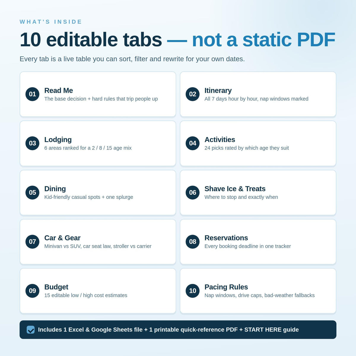 A digital planning document featuring 10 editable tabs labeled Read Me, Itinerary, Lodging, Activities, Dining, Shave Ice & Treats, Car & Gear, Reservations, Budget, and Pacing Rules, with text indicating it is not a static PDF file.