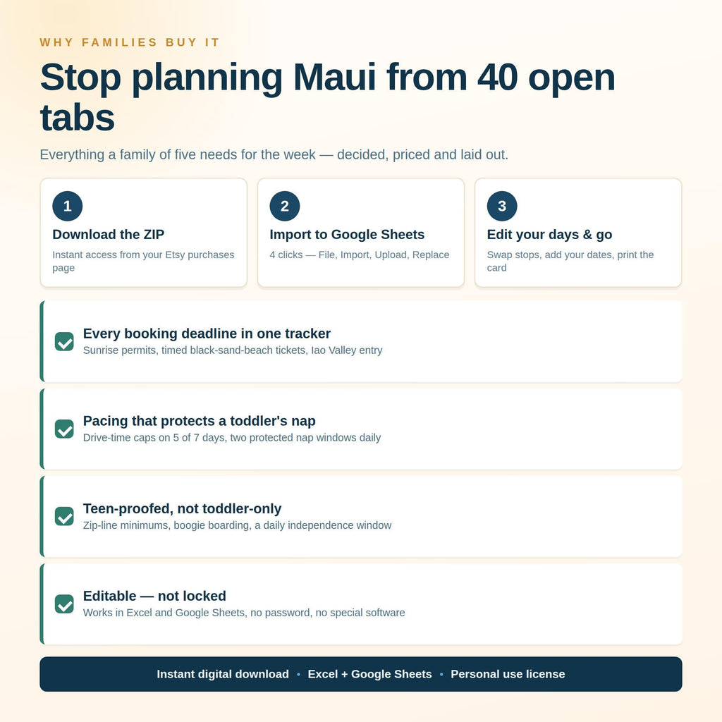 A digital travel planner for Maui featuring the text Stop planning Maui from 40 open tabs. It outlines a three-step process to download a ZIP file, import to Google Sheets, and edit days. It lists features like booking trackers, nap-friendly pacing, teen-proofed activities, and editable spreadsheet compatibility.