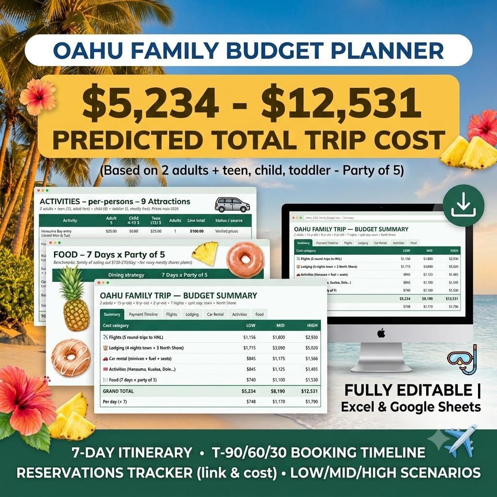 Oahu Family Budget Planner digital template for Excel and Google Sheets. Includes budget summaries, activity lists, and food costs for a party of five. Features a predicted total trip cost of $5,234 to $12,531, a 7-day itinerary, and booking timeline.