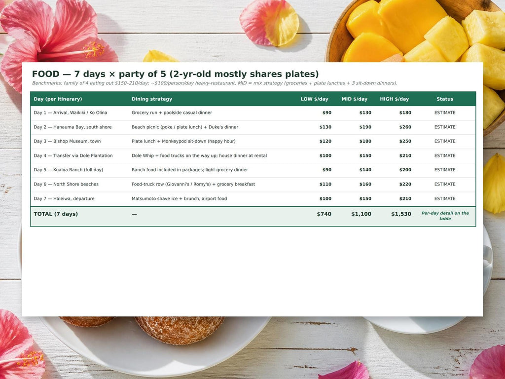 A printed table titled FOOD - 7 days x party of 5 (2-yr-old mostly shares plates) detailing daily dining strategies and cost estimates in dollars for a seven-day itinerary, with columns for low, mid, and high daily spending.