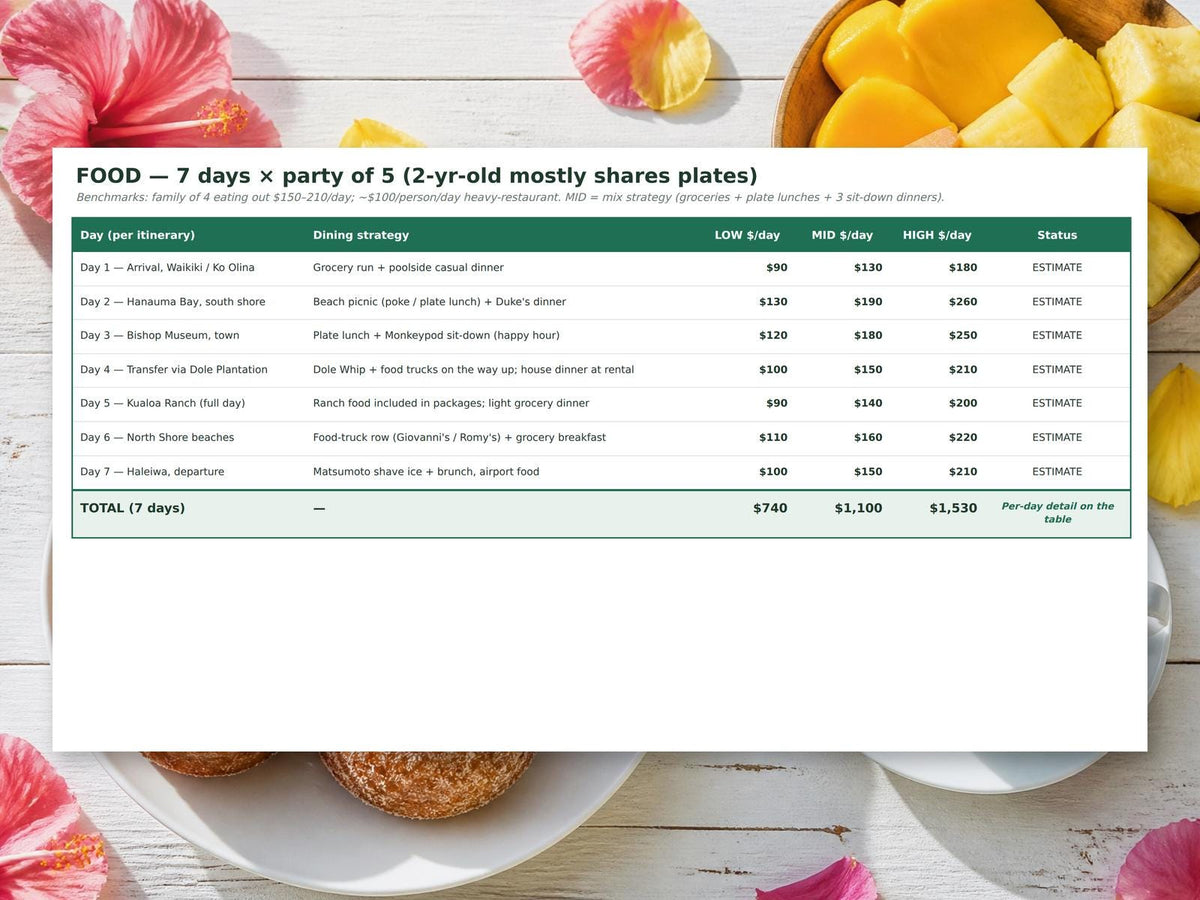 A printed table titled FOOD - 7 days x party of 5 (2-yr-old mostly shares plates) detailing daily dining strategies and cost estimates in dollars for a seven-day itinerary, with columns for low, mid, and high daily spending.
