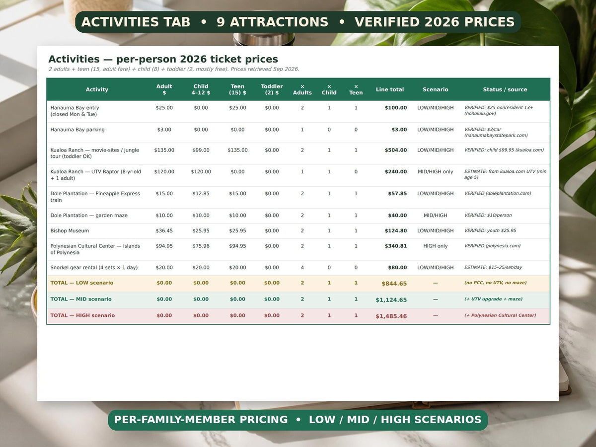 A printed table titled Activities per-person 2026 ticket prices, listing costs for nine attractions including Hanauma Bay, Kualoa Ranch, and Dole Plantation. The document displays columns for adult, child, teen, and toddler pricing.