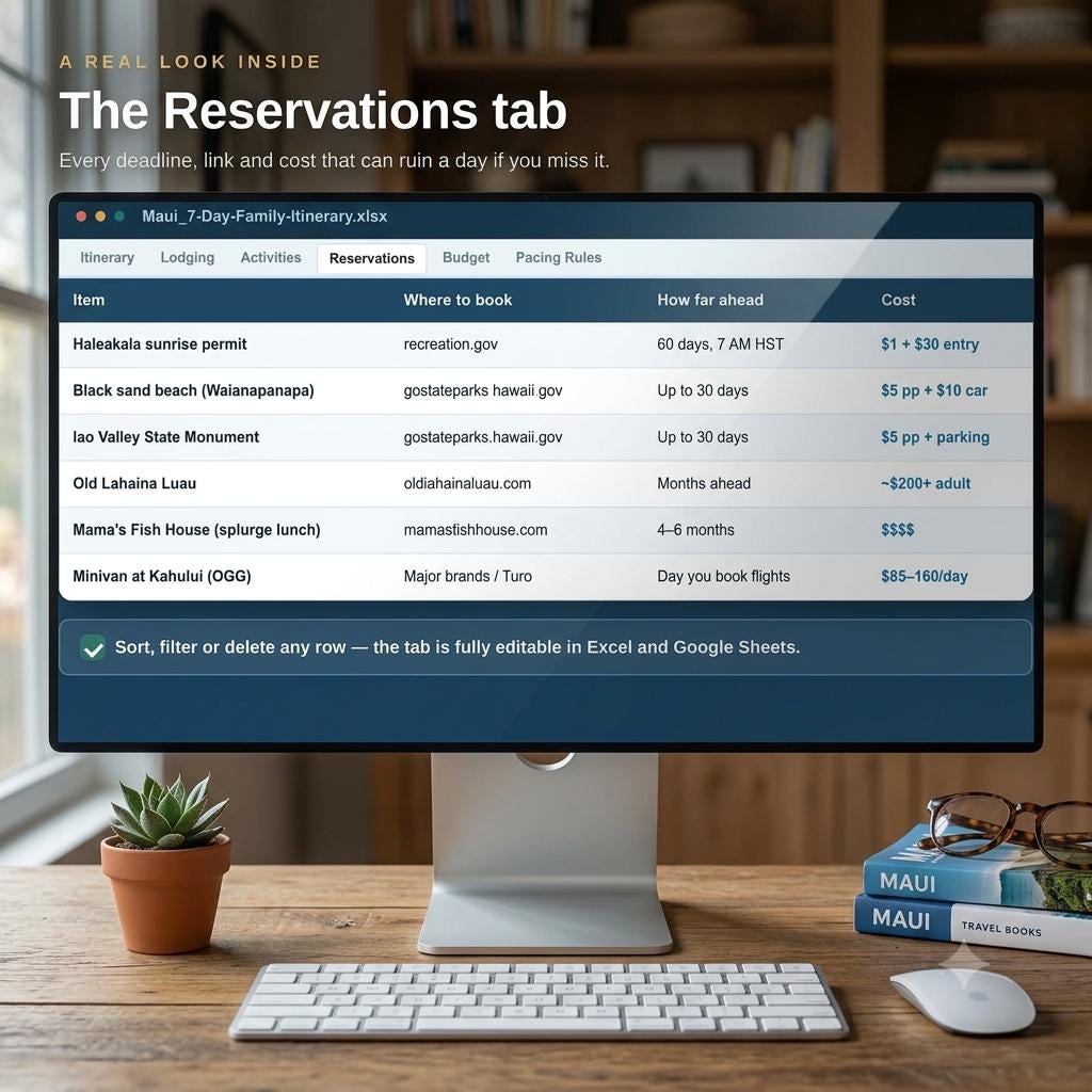 A computer monitor displaying a spreadsheet titled Maui_7-Day-Family-Itinerary.xlsx with a Reservations tab. The table lists items like Haleakala sunrise permit, Black sand beach, and Old Lahaina Luau with booking details and costs.