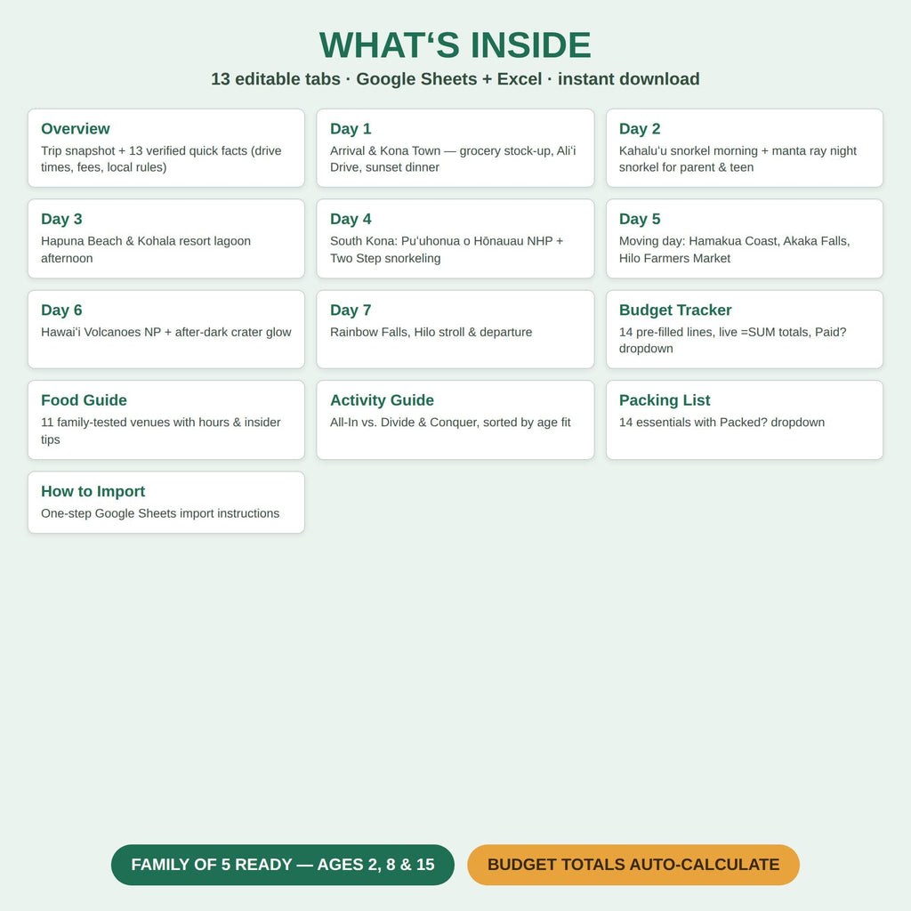 A digital travel itinerary template titled WHAT'S INSIDE with 13 editable tabs for Google Sheets and Excel. It lists daily activities from Day 1 to Day 7, plus sections for a Budget Tracker, Food Guide, Activity Guide, and Packing List.