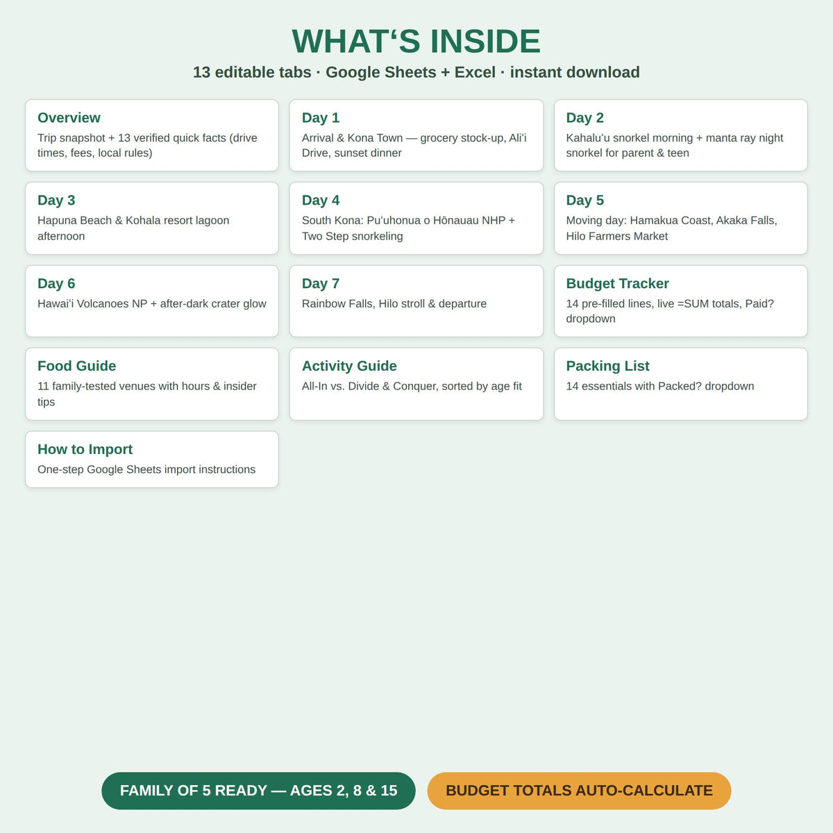A digital travel itinerary template titled WHAT'S INSIDE with 13 editable tabs for Google Sheets and Excel. It lists daily activities from Day 1 to Day 7, plus sections for a Budget Tracker, Food Guide, Activity Guide, and Packing List.
