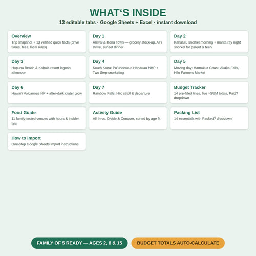 A digital travel itinerary template titled WHAT'S INSIDE with 13 editable tabs for Google Sheets and Excel. It lists daily activities from Day 1 to Day 7, plus sections for a Budget Tracker, Food Guide, Activity Guide, and Packing List.