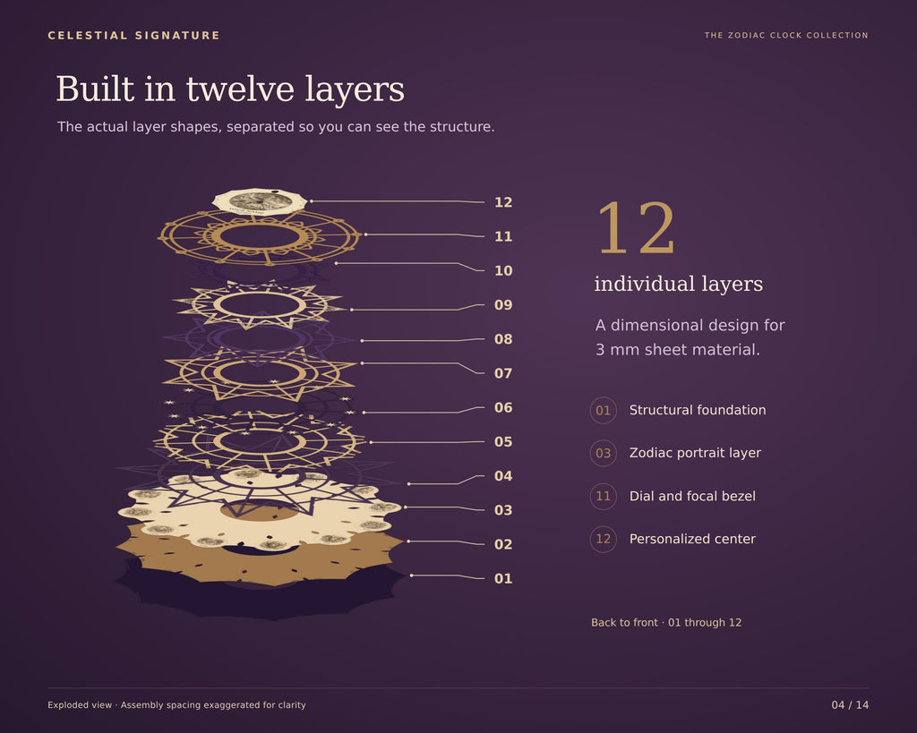 An exploded view graphic demonstrating the twelve individual laser-cut layers of the wooden zodiac clock structure.