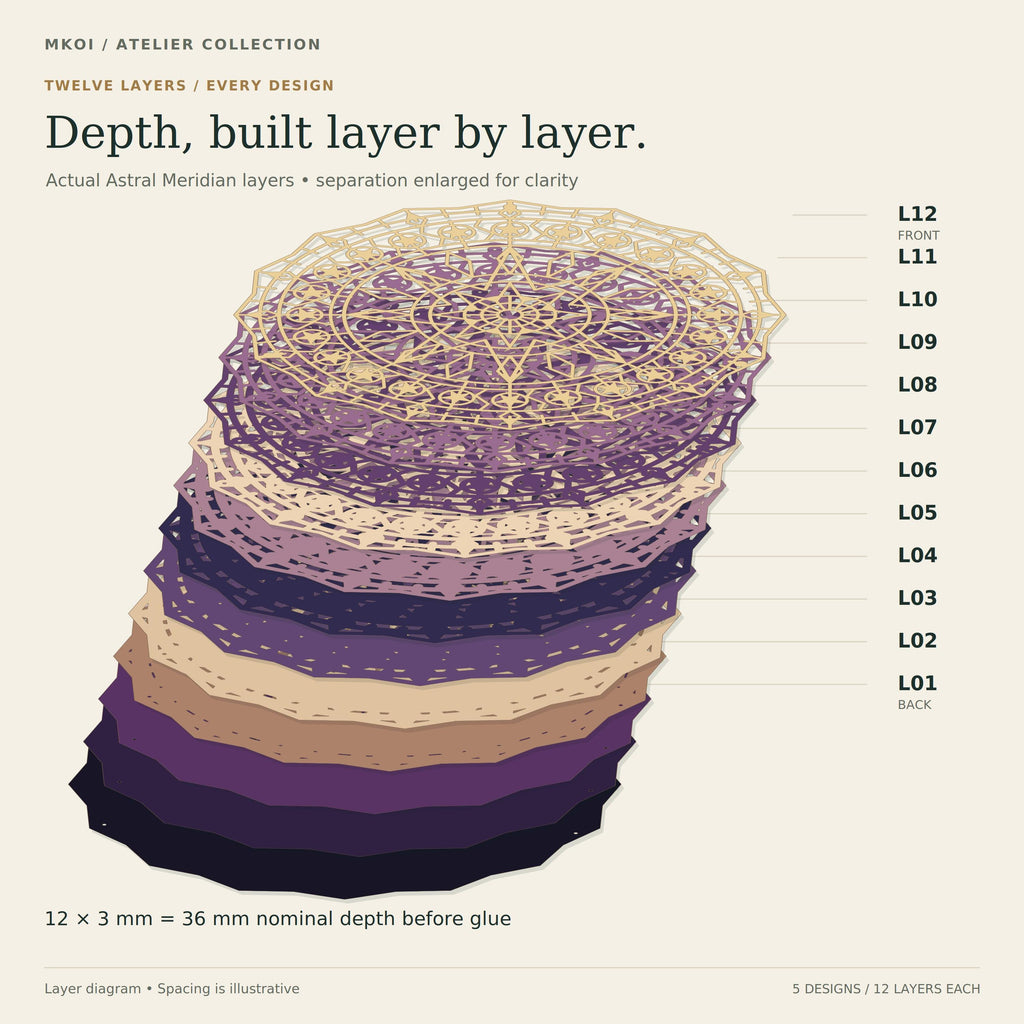 An informational diagram showing twelve layered mandala cut file tiers fanned out to display depth.