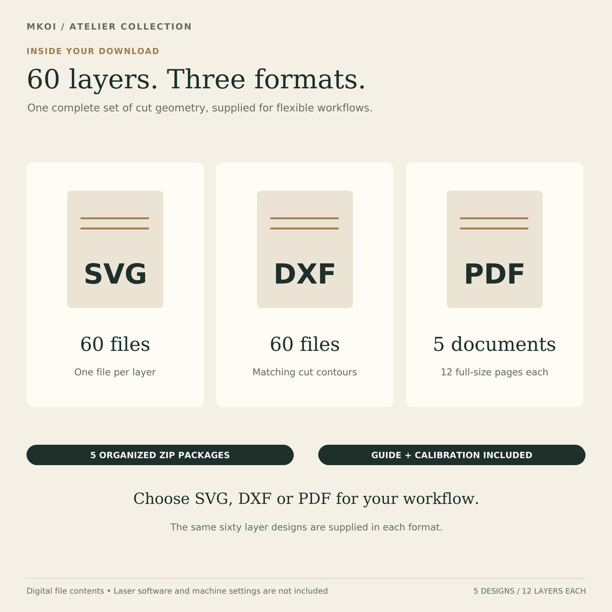 An instruction graphic illustrating three included file formats: SVG, DXF, and PDF.